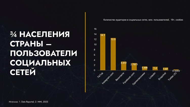 Социальные сети Казахстана и Узбекистана: общие черты и отличия в исследовании Wunder Digital