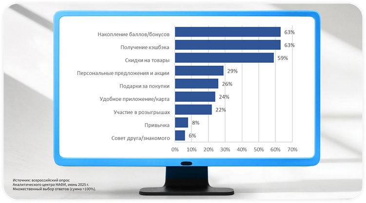 Диаграмма&nbsp;4. Причины участия российских покупателей в&nbsp;программах лояльности.
