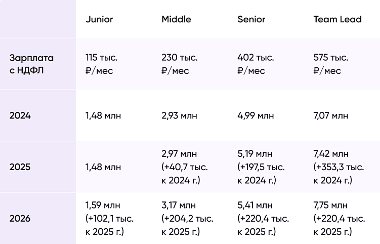 Налоговые изменения для IT-компаний в 2026 году: как это влияет на стоимость разработки