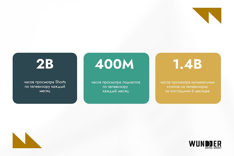 Вовлекайте, убеждайте, продавайте: YouTube держит внимание 4,5 часа в день