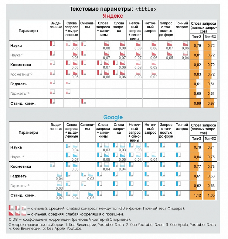 Как Яндекс и Google ранжируют сайты по информационным запросам: ссылочные и текстовые факторы