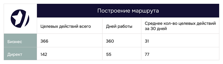 Статистика по кол-ву целевых действий в “Построение маршрута”