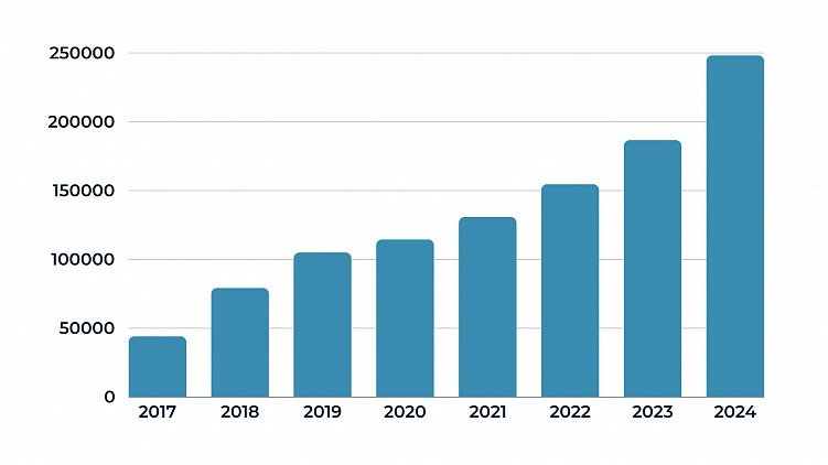 Количество пользователей мобильного приложения “LegendCard” 