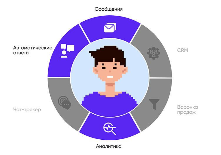 Опыт «Логемы»: как интеграция Авито с Битрикс24 ежедневно экономит 2 часа отделу продаж