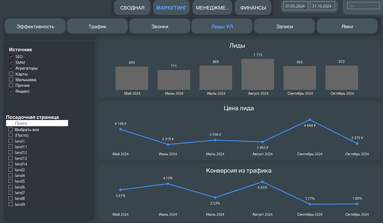 Кастомная сквозная аналитика: почему без нее сложно добиться точных бизнес-результатов