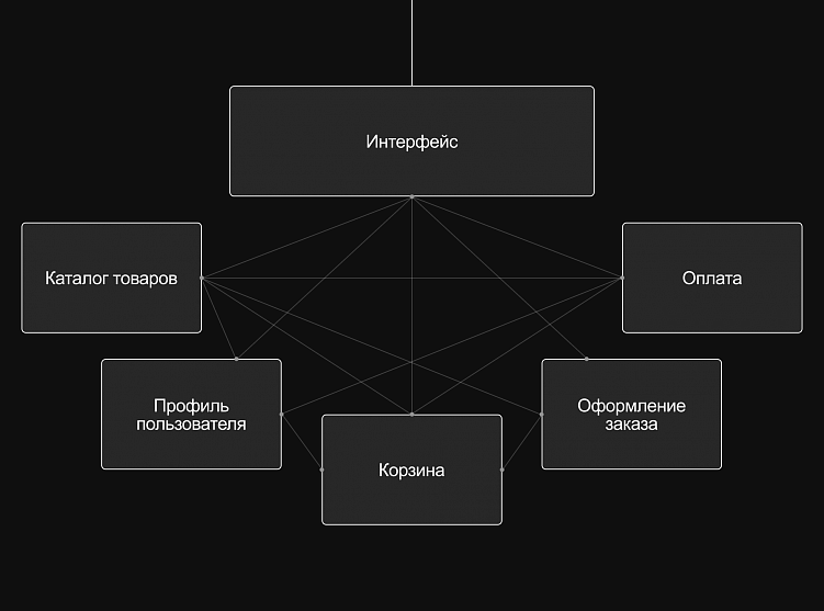 Монолитная и микросервисная архитектура: что выбрать для своего диджитал-продукта
