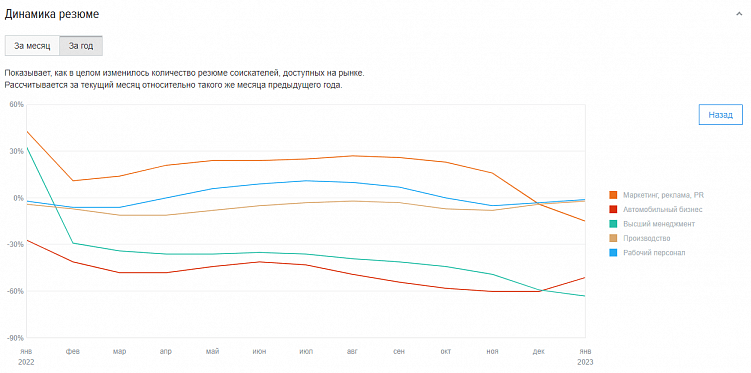 График падения количества резюме по пяти направлениям