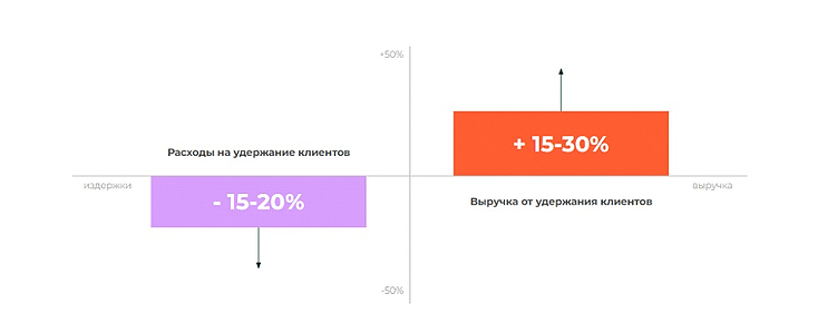 Диаграмма с двумя показателями: снижение расходов на удержание клиентов на 15–20% и рост выручки от удержания клиентов на 15–30%.
