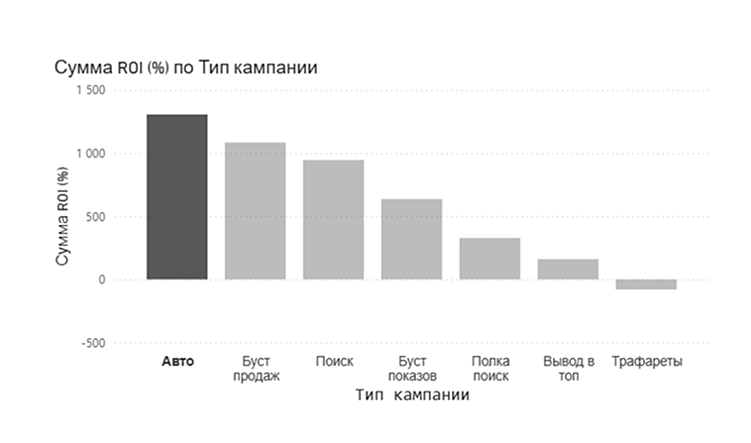 Как мы протестировали рекламу на Ozon, WB и Яндекс Маркет — и нашли то, что работает