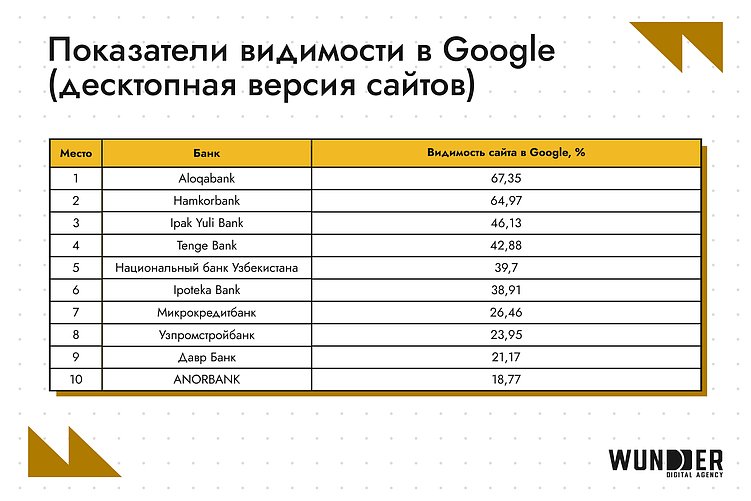SEO-рейтинг банков в Узбекистане: кто в топе выдачи в феврале 2026