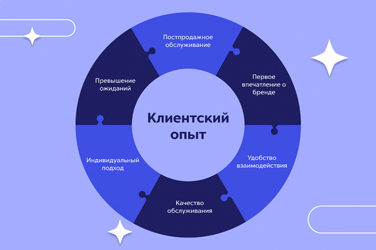 Customer Experience в digital-стратегиях: подсказки для маркетологов