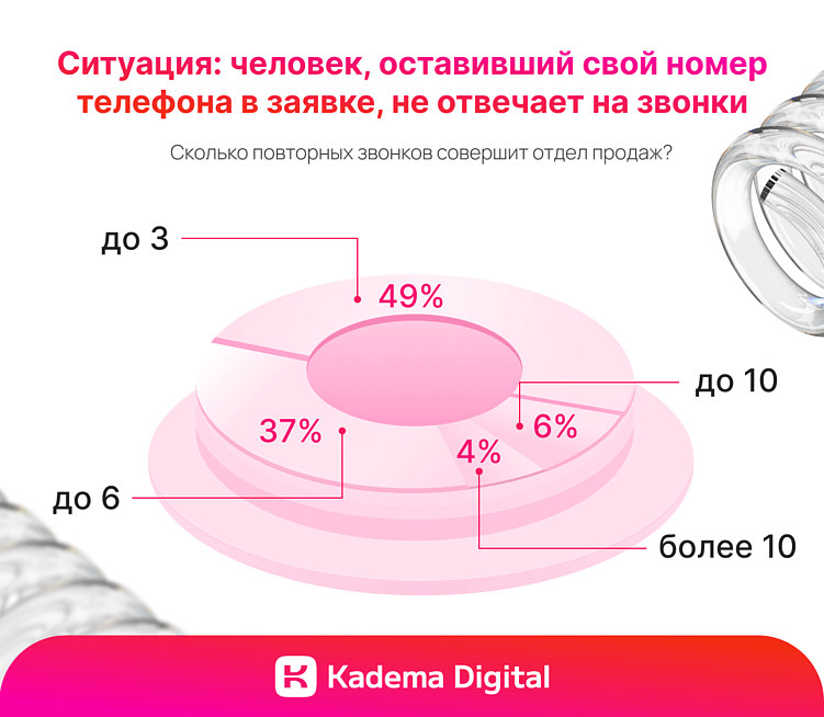Как избежать пропасти между продажами и маркетингом?