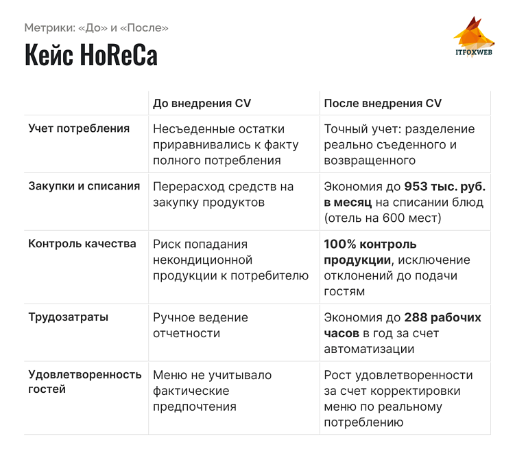 Контроль качества и списаний в HoReCa и пищевом производстве