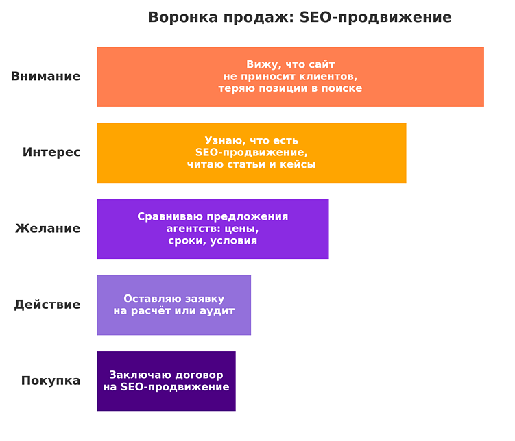 Так могут выглядеть этапы воронки при продвижении услуги по поисковой оптимизации сайта