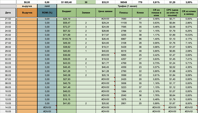 Слили 250 000 ₽ на таргете, но заработали больше на опыте