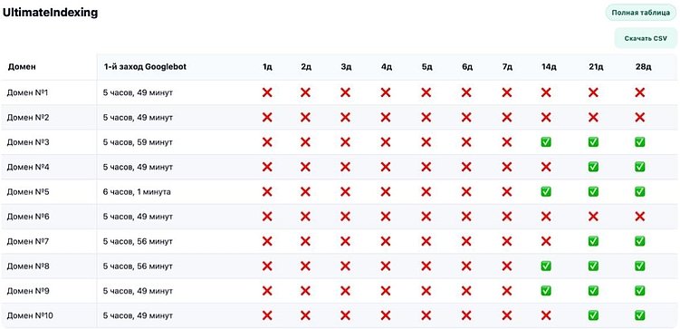 Тест индексаторов ссылок 2025: SpeedyIndex снова впереди по скорости и цене
