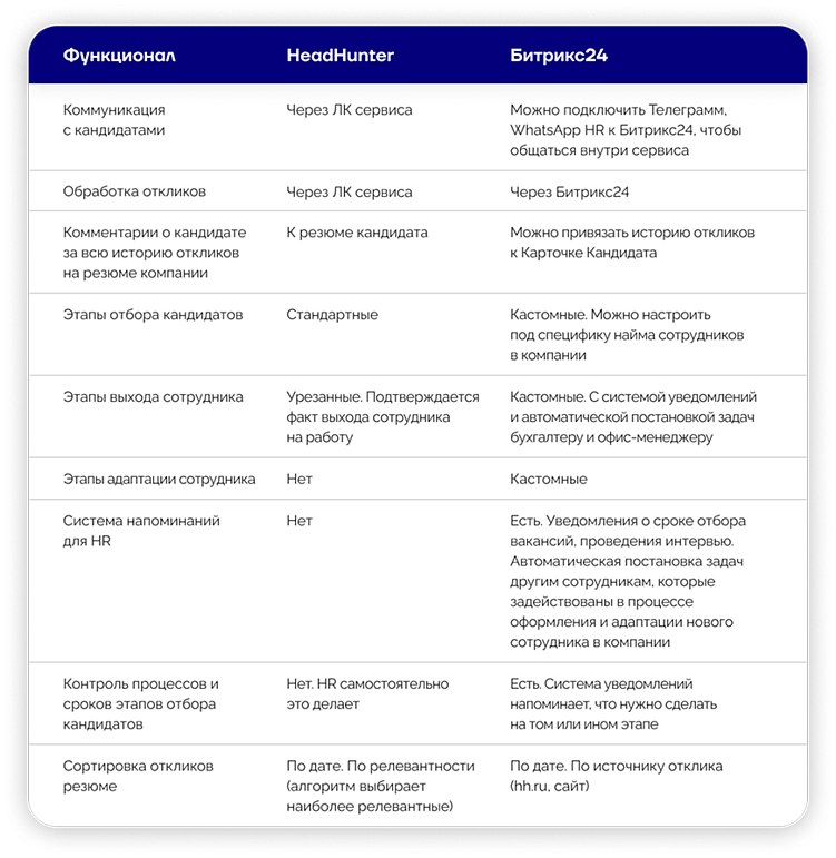 Как «Логема» еженедельно экономит 5 часов HR, «подружив» Битрикс24 и HeadHunter