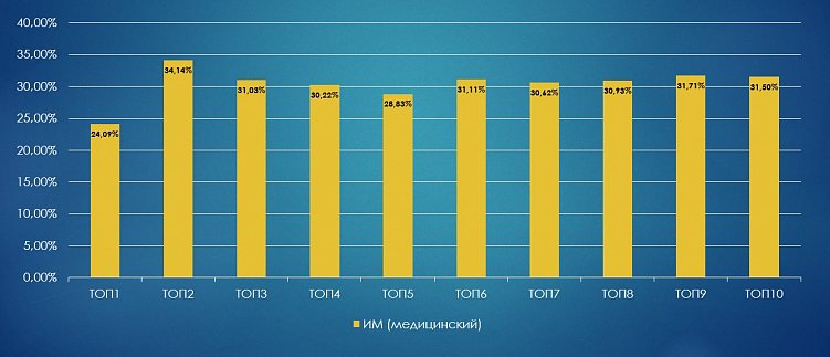 Доля медицинских интернет-магазинов на каждой позиции в топ-10 Google.