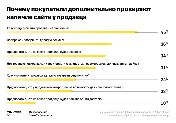 Причины проверки наличия сайта у продавца по исследованию Tinkoff eCommerce