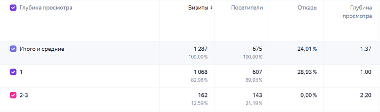 5 сигналов, что ваши рекламные кампании обучаются на ботах