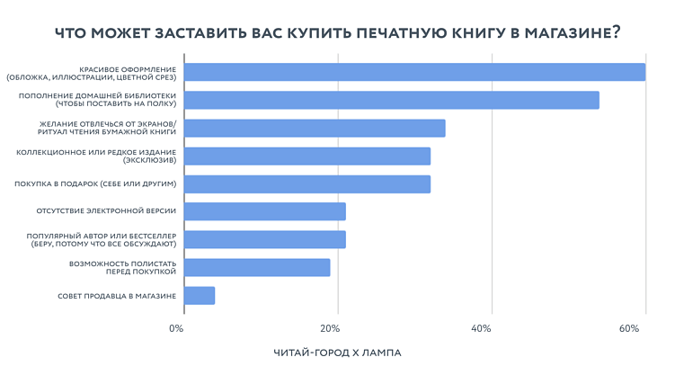 День книги — 2026: почти 40% россиян покупают книги, чтобы коллекционировать, а не читать