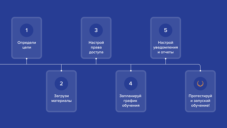 iSpring Learn: инструмент цифровой трансформации корпоративного обучения в 2025/26 году