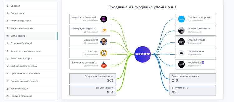 Посмотреть упоминания Телеграм-канала можно в разделе «‎Цитирования» в TGStat
