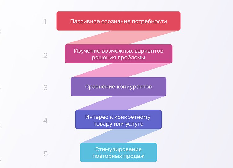 Где искать клиентов на разных этапах воронки продаж: делимся полным гайдом