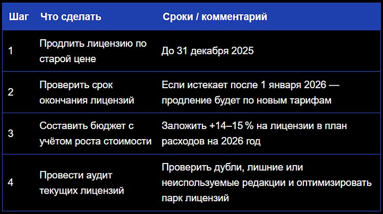 Повышение цен на лицензии 1С-Битрикс с 2026 года