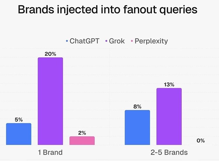 Частота упоминаний брендов в разветвлениях запросов в системах генеративного ИИ
