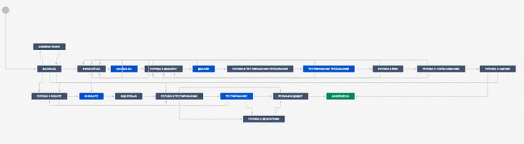Изнутри: как бизнес-процессы компании гарантируют вам качество и точные сроки разработки