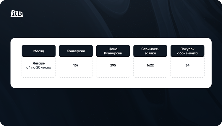 Кровью и потом: качаем Яндекс Директ. Как фитнес-клуб удвоил конверсию и снизил цену заявки в 3 раза