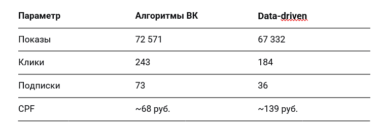 Ручной Data-driven таргетинг vs Алгоритмы ВК рекламы: сравнение результативности