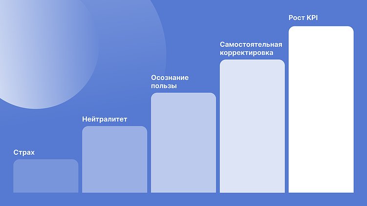 Измеримый эффект: как с помощью AI-ассистента можно увеличить конверсию продаж на 40%