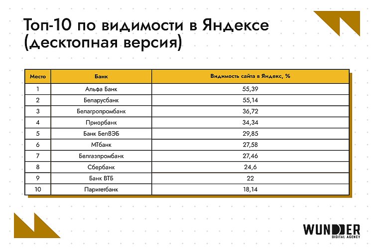 Кто возглавил SEO-рейтинг банков в Беларуси в январе 2026?