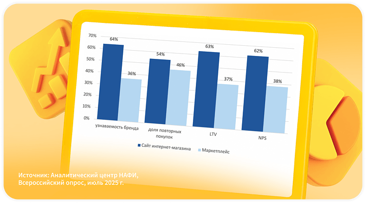 Диаграмма 1. Сравнение показателей маркетплейсов и обычных онлайн-магазинов.