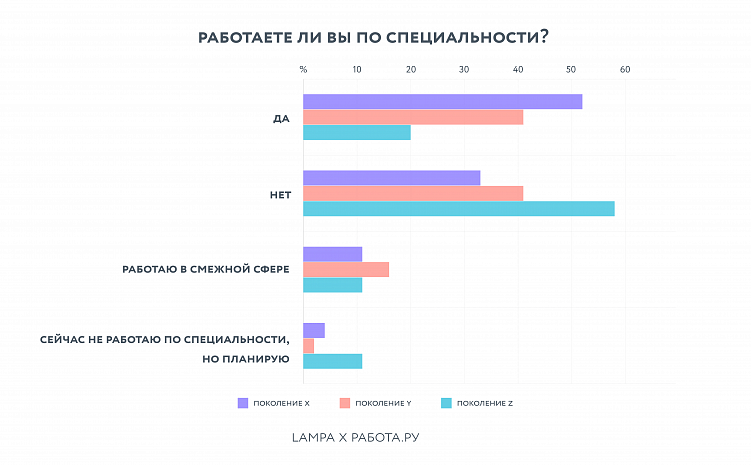 LAMPA x Работа.ру: зумеров раздражают тестовые, а поколение X и миллениалы — идеальные сотрудники
