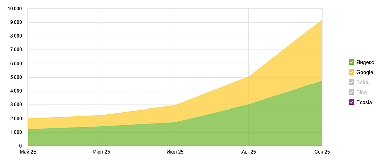 Быстрое SEO за 1-2 недели: личный опыт агентства и десятка клиентов
