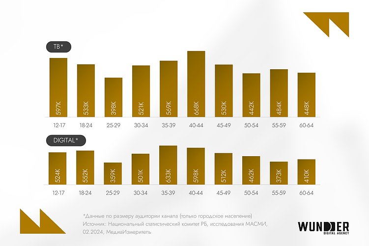 74% белорусов узнают о товарах через соцсети и блоги: главные цифровые тенденции 2025 года