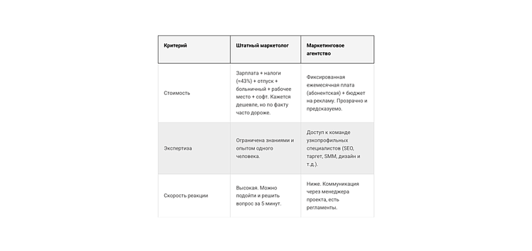Штатный маркетолог или агентство: как не слить бюджет и выбрать оптимальное решение для бизнеса?