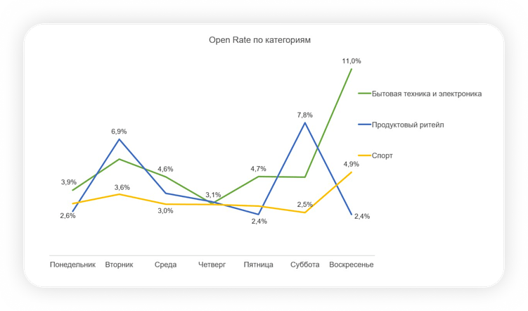 Manzana Campaign: что показал анализ рассылки более 300 миллионов emails