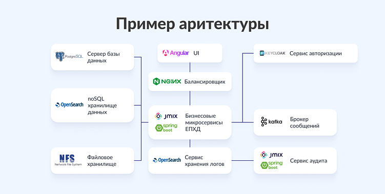 Пример архитектуры независимой ИТ-экосистемы