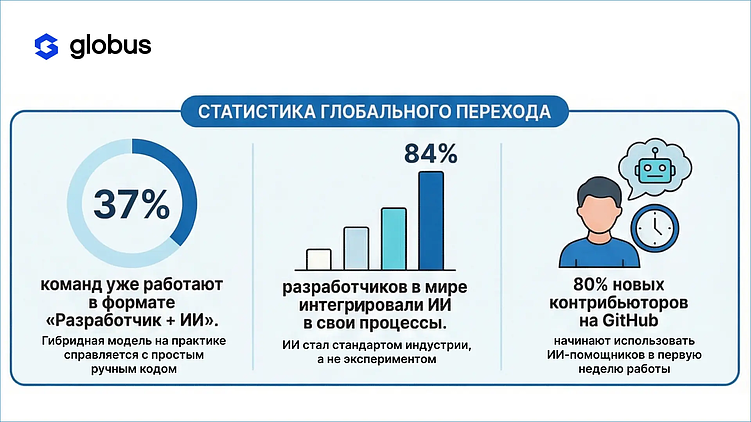 Код больше не самоцель: как команды переходят на гибридную разработку и почему это выгодно бизнесу