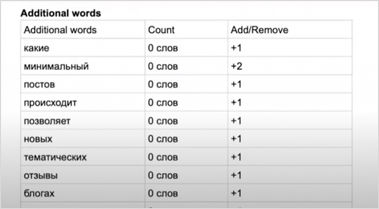 Пример того, как может выглядеть стандартное ТЗ для SEO-текста: оно показывает, сколько раз надо использовать каждое из слов. Например, слово «постов» — один раз, «минимальный» — два и т. д.