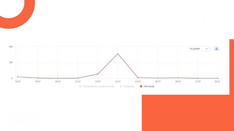 Резкий рост количества сообщений с негативной тональностью