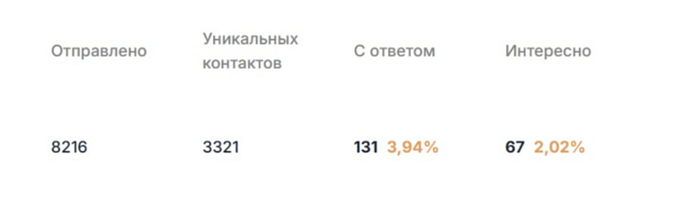 Реальная статистика холодных рассылок по одному из сегментов — конверсия в ответы и встречи