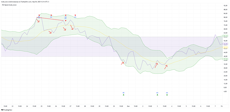 Инновационный RSI индикатор для TradingView: Комплексный анализ с множественной фильтрацией