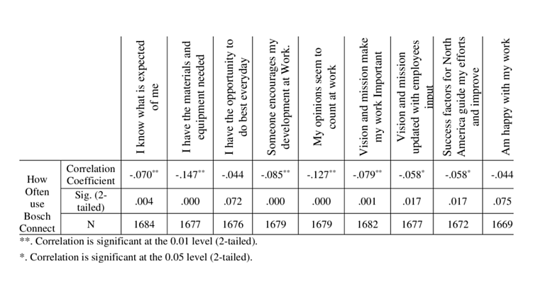 Фрагмент данных опросов сотрудников, использовавших Bosch Connect.