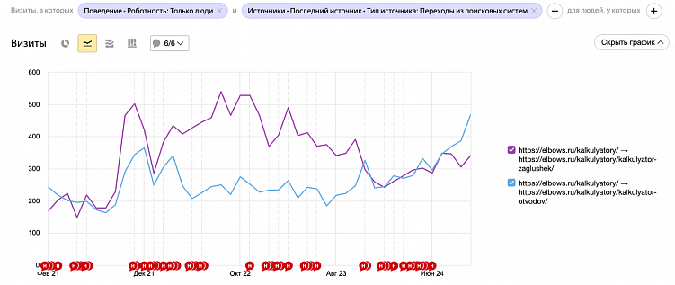 Данные по визитам из поисковых систем на страницы раздела Марочник сталей за период с 01.02.2021 по 31.10.2024. Взято из Яндекс.Метрики.