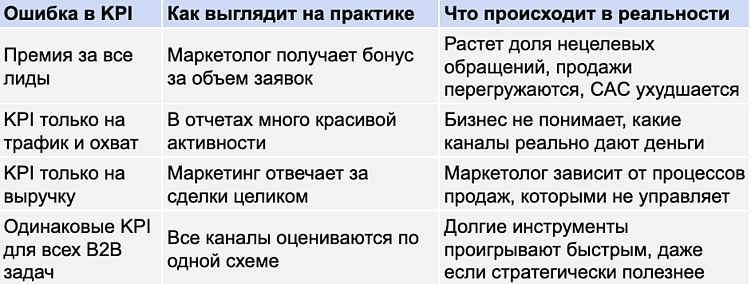 Типичные ошибки в KPI